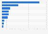 Subsidies of cultural organizations in the Netherlands 2016, by sector