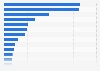 Most used dishwasher detergent brands South Korea 2018