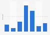 Soy milk drinking frequency South Korea 2019