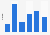 Perfume frequency of use South Korea 2018
