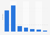 Frequency of getting a haircut South Korea 2018