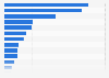 Most used drinking yoghurt brands South Korea 2019