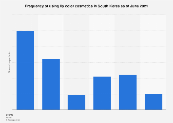 Lip color cosmetics frequency of use South Korea 2017