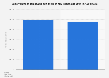 Italy: carbonated soft drinks sales volume 2016-2017