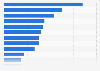 Italy: companies operating in catering services in 2016, by region