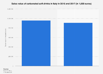 Italy: carbonated soft drinks sales value 2016-2017