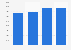 Income of International Film Festival Rotterdam in the Netherlands 2013-2016