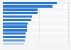 List of preferred vegetables in southwestern France 2015