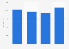 Income of Scapino Ballet in the Netherlands 2013-2016