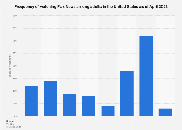 Frequency of watching Fox News in the U.S. 2023| Statista