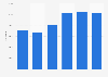 Number of drug offenses in France 2005-2010