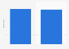 Brazil: YouTube user penetration 2017-2018