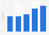 Net revenue of Royal Unibrew 2012-2017