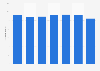 Number of sold products of Zeeman 2014-2018