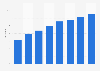 Share of children's and youth books published in Andalusia 2008-2015