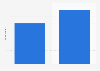 Brazil: LinkedIn user penetration 2016-2017