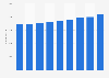 Number of employees of Zeeman 2012-2018