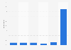 Frequency of using Breitbart in the U.S. 2017