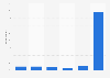 Frequency of using Infowars in the U.S. 2017