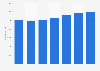 Average number of full-time equivalents of Zeeman 2012-2018