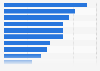 Luxury goods: post-purchase actions carried out on the Internet in France 2016
