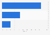 U.S. ferry traffic by type 2015