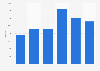 Number of Fiat trucks registrations in Italy 2013-2018