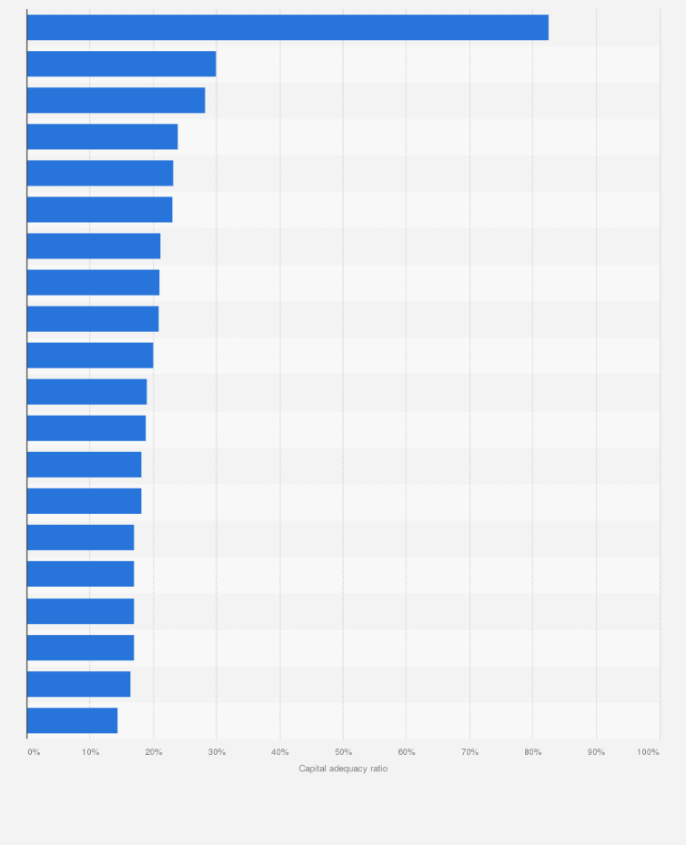 Indonesia Leading Banks By Capital Adequacy Ratio 2017 Statista