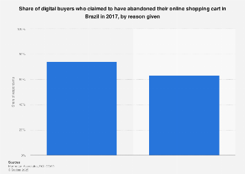 Brazil: online shopping cart abandonment rate 2017, by reason