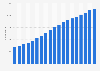 Number of audiovisual production companies in France 2000-2013