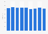 Revenue of Harboe Bryggeri 2012-2017