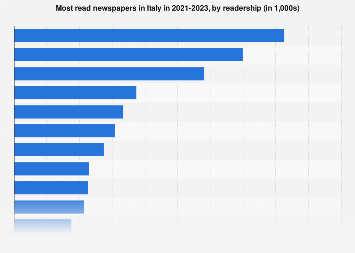 Italy: most read newspapers 2018, by readership
