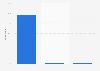 Italy: share of tourism companies with a Facebook page 2015