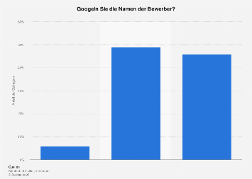 Umfrage zum Googeln der Namen von Bewerbern in Deutschland 2016