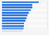 Automation potential of job sectors U.S. 2017, by activity type