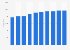 Market penetration volume of diesel in Australia 2009-2018