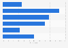 Usage frequency of video-on-demand (VoD) services in Germany 2016