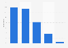 Italy: posting frequency of tourism companies with a Facebook page 2015
