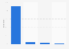 Italy: Facebook business page management among tourism companies 2015