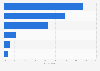 Italy: expenditure on Facebook advertising among tourism companies 2015