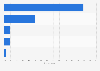 Italy: purposes for Facebook marketing among tourism companies 2015