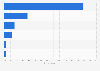Italy: satisfaction with Facebook marketing among tourism companies 2015