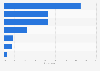 Italy: areas needing improvement in tourist companies' Facebook marketing 2015
