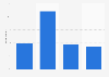 DIY: status of works planned by the French 2011-2012