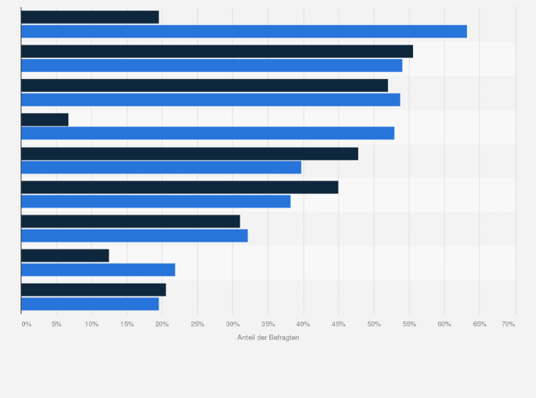 Statistik: Mit wem kommunizieren Sie per...