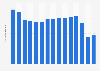Air Wisconsin Airlines' passenger traffic 2004-2017