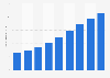 Number of SMEs in China 2012-2020