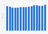 Air Wisconsin Airlines' passenger load factor 2004-2017