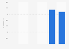 Employee number of the company Coty Spain S.L. in Spain 2011-2016