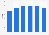 Number of offenses for international drug trafficking in France 2005-2010